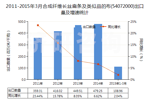 2011-2015年3月合成纖維長絲扁條及類似品的布(54072000)出口量及增速統(tǒng)計